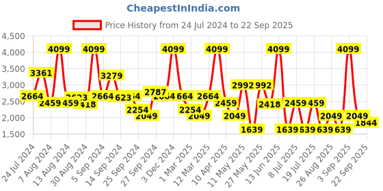 myntra.com Koton Girls Mid-Rise Wide Leg Low Distress Jeans koton Price History Graph from 24 Jul 2024 to 22 Sep 2025