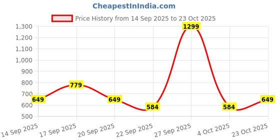 myntra.com Koton Girls Mid-Rise Wide Leg Pure Cotton Trouser koton Price History Graph from 14 Sep 2025 to 23 Oct 2025