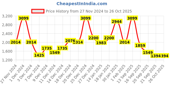 myntra.com Koton Girls Mini Skort koton Price History Graph from 27 Nov 2024 to 25 Oct 2025