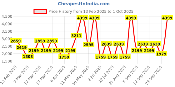 myntra.com Koton Girls Mock Collar Sleeveless Jacket koton Price History Graph from 13 Feb 2025 to 1 Oct 2025