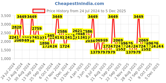 myntra.com Koton Girls Open Knit Self Design Cotton Acrylic Sweater Vest koton Price History Graph from 24 Jul 2024 to 5 Dec 2025