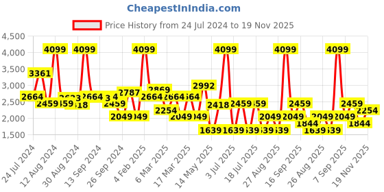 myntra.com Koton Girls Open Knit Self Design Pullover koton Price History Graph from 24 Jul 2024 to 19 Nov 2025