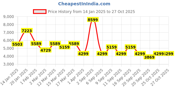 myntra.com Koton Girls Padded Jacket koton Price History Graph from 14 Jan 2025 to 27 Oct 2025