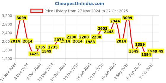 myntra.com Koton Girls Pinafore Dress koton Price History Graph from 27 Nov 2024 to 26 Oct 2025