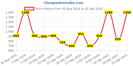 myntra.com Koton Girls Pink Printed Mini Skirts koton Price History Graph from 30 Aug 2024 to 20 Sep 2025