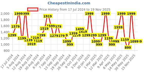 myntra.com Koton Girls Polka Dot Printed Basic Jumpsuit koton Price History Graph from 17 Jul 2024 to 18 Nov 2025