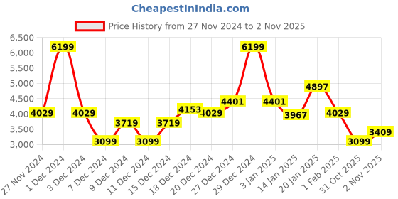 myntra.com Koton Girls Polka Dot Printed Trousers koton Price History Graph from 27 Nov 2024 to 31 Oct 2025