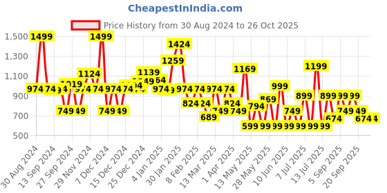 myntra.com Koton Girls Polo Collar Applique T-shirt koton Price History Graph from 30 Aug 2024 to 26 Oct 2025