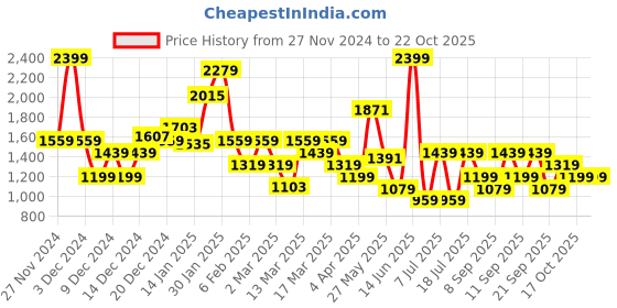 myntra.com Koton Girls Polo Collar T-shirt koton Price History Graph from 27 Nov 2024 to 21 Oct 2025