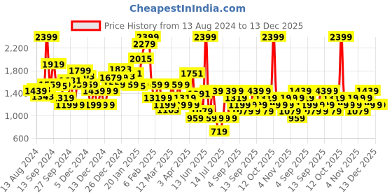 myntra.com Koton Girls Printed A-Line Mini Skirt koton Price History Graph from 13 Aug 2024 to 13 Dec 2025