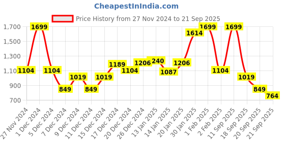 myntra.com Koton Girls Printed A-Line Mini Skirt koton Price History Graph from 27 Nov 2024 to 21 Sep 2025