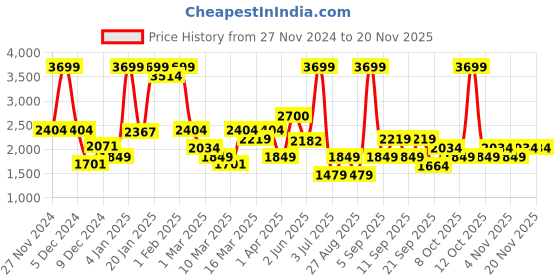 myntra.com Koton Girls Printed A-Line Mini Skirts koton Price History Graph from 27 Nov 2024 to 19 Nov 2025
