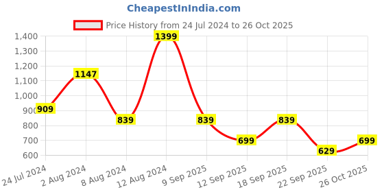 myntra.com Koton Girls Printed Ankle Length Leggings koton Price History Graph from 24 Jul 2024 to 26 Oct 2025