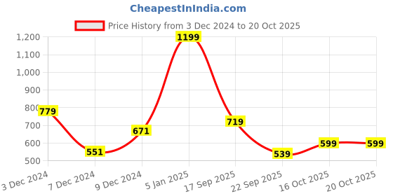 myntra.com Koton Girls Printed Ankle Length Leggings koton Price History Graph from 3 Dec 2024 to 20 Oct 2025
