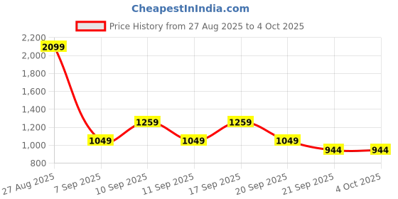 myntra.com Koton Girls Printed Ankle Length Leggings koton Price History Graph from 27 Aug 2025 to 4 Oct 2025