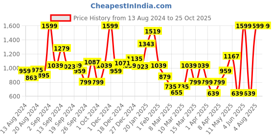 myntra.com Koton Girls Printed Applique T-shirt koton Price History Graph from 13 Aug 2024 to 25 Oct 2025