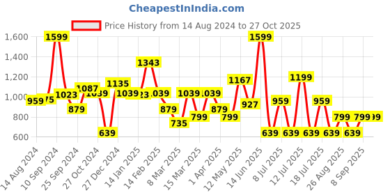 myntra.com Koton Girls Printed Applique T-shirt koton Price History Graph from 14 Aug 2024 to 26 Oct 2025