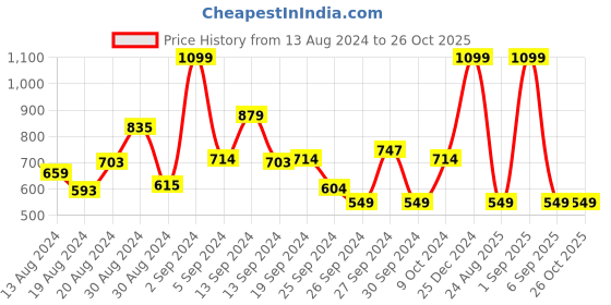 myntra.com Koton Girls Printed Applique T-shirt koton Price History Graph from 13 Aug 2024 to 26 Oct 2025