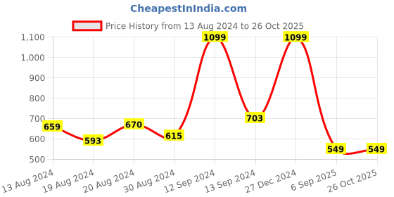myntra.com Koton Girls Printed Applique T-shirt koton Price History Graph from 13 Aug 2024 to 26 Oct 2025
