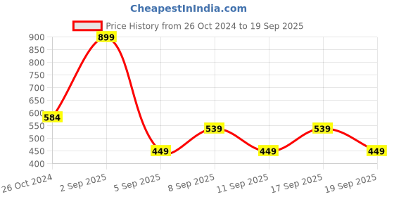myntra.com Koton Girls Printed Applique T-shirt koton Price History Graph from 26 Oct 2024 to 19 Sep 2025