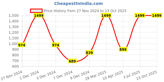 myntra.com Koton Girls Printed Applique T-shirt koton Price History Graph from 27 Nov 2024 to 22 Oct 2025