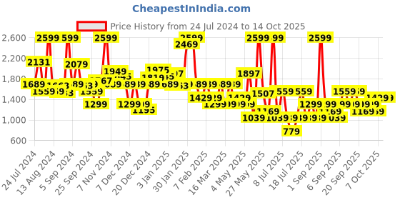 myntra.com Koton Girls Printed Basic Jumpsuit koton Price History Graph from 24 Jul 2024 to 14 Oct 2025