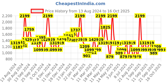 myntra.com Koton Girls Printed Jumpsuit koton Price History Graph from 13 Aug 2024 to 15 Oct 2025