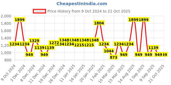 myntra.com Koton Girls Printed Mid Rise Joggers koton Price History Graph from 9 Oct 2024 to 20 Oct 2025