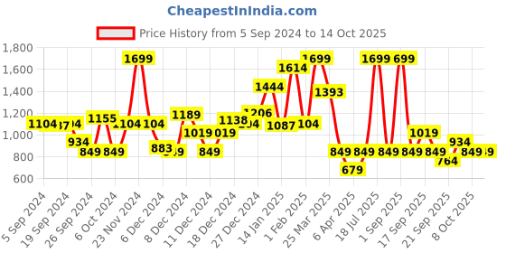 myntra.com Koton Girls Printed Mid-Rise Track Pant koton Price History Graph from 5 Sep 2024 to 14 Oct 2025