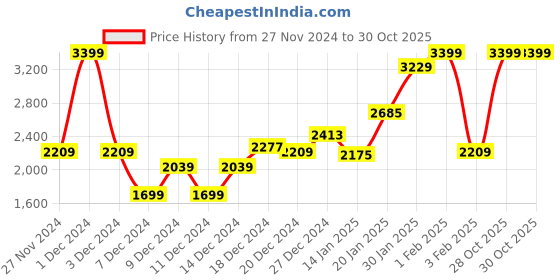 myntra.com Koton Girls Printed Night suit koton Price History Graph from 27 Nov 2024 to 30 Oct 2025