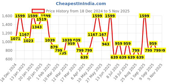 myntra.com Koton Girls Printed Pullover Sweatshirt koton Price History Graph from 18 Dec 2024 to 5 Nov 2025