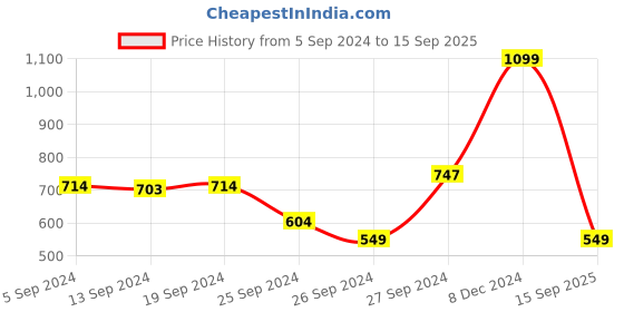 myntra.com Koton Girls Printed Pure Cotton Trouser koton Price History Graph from 5 Sep 2024 to 15 Sep 2025