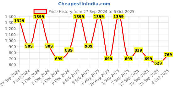 myntra.com Koton Girls Printed Raw Edge T-shirt koton Price History Graph from 27 Sep 2024 to 6 Oct 2025