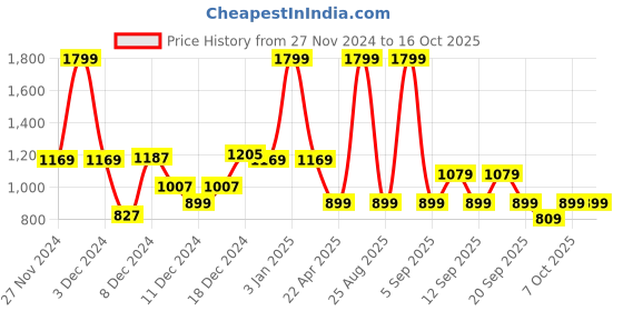 myntra.com Koton Girls Printed Regular Fit Joggers koton Price History Graph from 27 Nov 2024 to 15 Oct 2025
