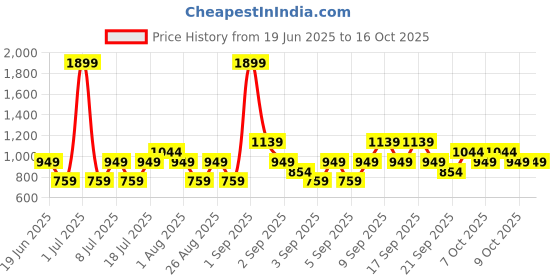 myntra.com Koton Girls Printed Round Neck Top With Shorts koton Price History Graph from 19 Jun 2025 to 16 Oct 2025