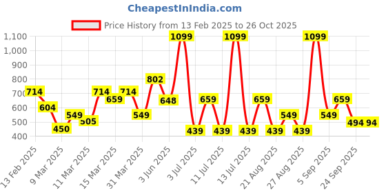 myntra.com Koton Girls Printed Shorts koton Price History Graph from 13 Feb 2025 to 26 Oct 2025