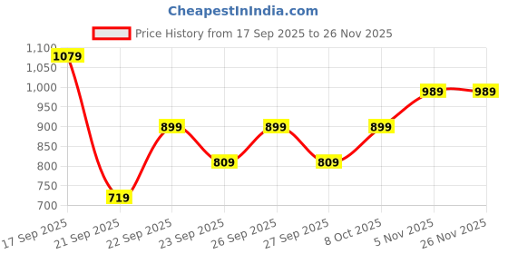 myntra.com Koton Girls Printed Shorts koton Price History Graph from 17 Sep 2025 to 26 Nov 2025