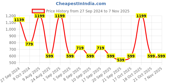 myntra.com Koton Girls Printed Sweatshirt koton Price History Graph from 27 Sep 2024 to 6 Nov 2025