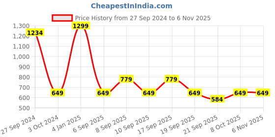 myntra.com Koton Girls Printed Sweatshirt koton Price History Graph from 27 Sep 2024 to 6 Nov 2025