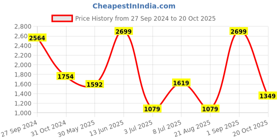 myntra.com Koton Girls Printed Sweatshirt koton Price History Graph from 27 Sep 2024 to 20 Oct 2025
