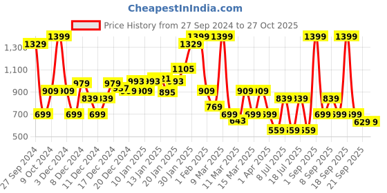 myntra.com Koton Girls Printed Sweatshirt koton Price History Graph from 27 Sep 2024 to 27 Oct 2025