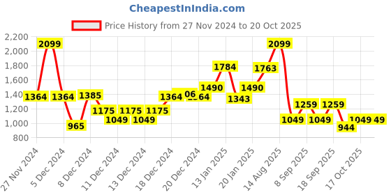 myntra.com Koton Girls Printed Sweatshirt koton Price History Graph from 27 Nov 2024 to 20 Oct 2025
