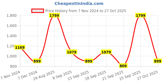 myntra.com Koton Girls Printed Sweatshirt koton Price History Graph from 7 Nov 2024 to 27 Oct 2025