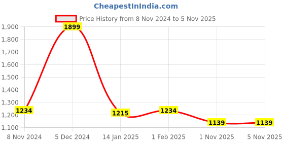 myntra.com Koton Girls Printed Sweatshirt koton Price History Graph from 8 Nov 2024 to 4 Nov 2025
