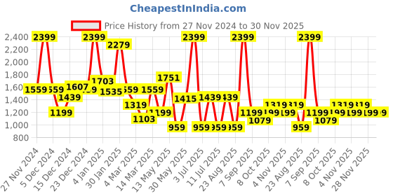 myntra.com Koton Girls Printed Sweatshirt koton Price History Graph from 27 Nov 2024 to 30 Nov 2025