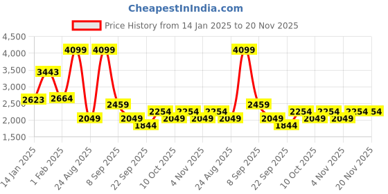 myntra.com Koton Girls Printed Sweatshirt koton Price History Graph from 14 Jan 2025 to 19 Nov 2025