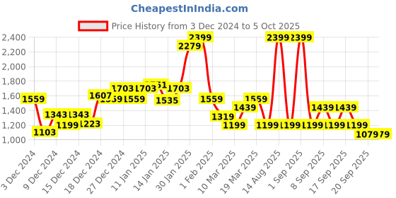 myntra.com Koton Girls Printed Sweatshirt koton Price History Graph from 3 Dec 2024 to 4 Oct 2025