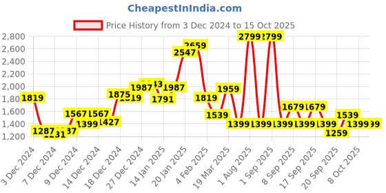 myntra.com Koton Girls Printed Sweatshirt koton Price History Graph from 3 Dec 2024 to 15 Oct 2025