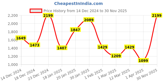 myntra.com Koton Girls Printed Sweatshirt koton Price History Graph from 14 Dec 2024 to 30 Nov 2025