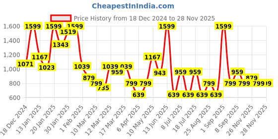 myntra.com Koton Girls Printed Sweatshirt koton Price History Graph from 18 Dec 2024 to 26 Nov 2025